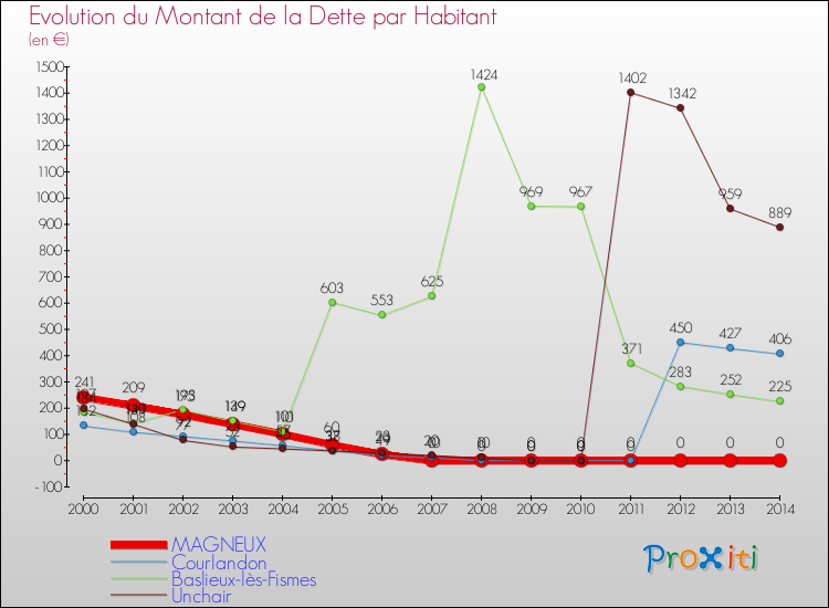 Evolution de la dette par habitant pour la commune de MAGNEUX et les communes proches de 2000 à 2014 Comparaison de la dette par habitant pour MAGNEUX et les communes voisines de 2000 à 2014