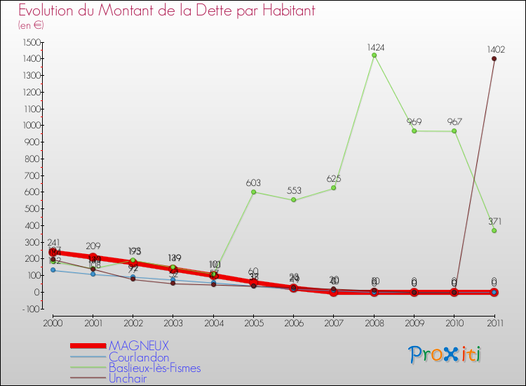 Evolution de la dette par habitant pour la commune de MAGNEUX et les communes proches Comparaison de la dette par habitant pour MAGNEUX et les communes voisines