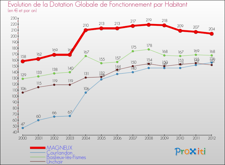 Evolution et montant de la dotation globale de fonctionnement par Habitant pour MAGNEUX et les communes proches Comparaison des dotations globales de fonctionnement par habitant pour MAGNEUX et les communes voisines