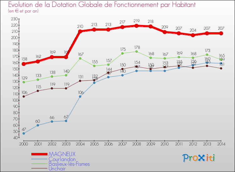 Evolution et montant de la dotation globale de fonctionnement par Habitant pour MAGNEUX et les communes proches de 2000 à 2014. Comparaison des dotations globales de fonctionnement par habitant pour MAGNEUX et les communes voisines de 2000 à 2014.