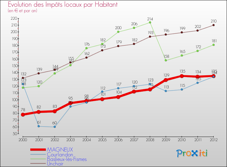Evolution et montant des impôts locaux par Habitant pour MAGNEUX et les communes proches Comparaison des impôts locaux par habitant pour MAGNEUX et les communes voisines