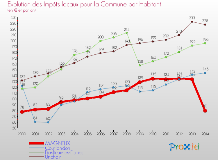 Evolution et montant des impôts locaux par Habitant pour MAGNEUX et les communes proches de 2000 à 2014 Comparaison des impôts locaux par habitant pour MAGNEUX et les communes voisines de 2000 à 2014