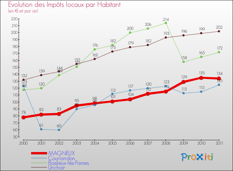 Evolution et montant des impôts locaux par Habitant pour MAGNEUX et les communes proches Comparaison des impôts locaux par habitant pour MAGNEUX et les communes voisines
