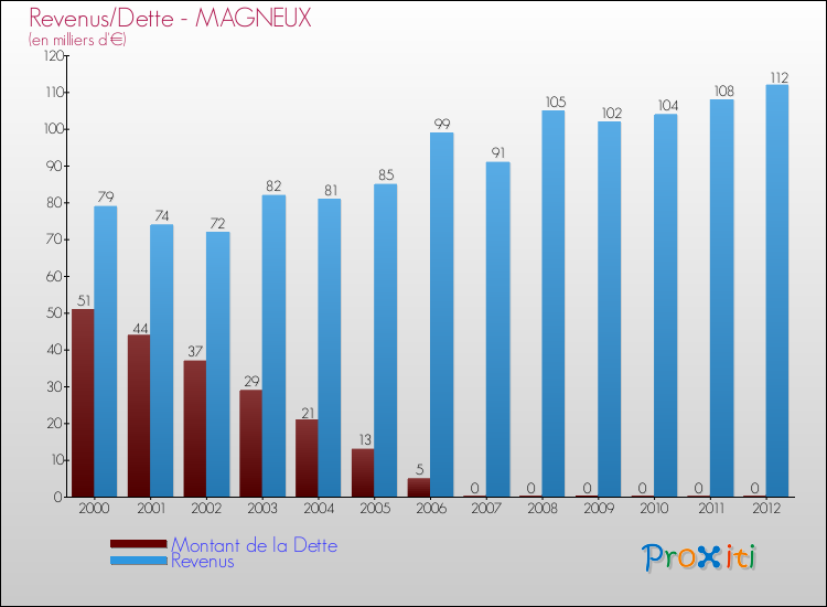 Evolution comparée de la dette et des revenus pour la commune de MAGNEUX de 2000 à 2012 Comparaison de la dette et des revenus pour MAGNEUX de 2000 à 2012