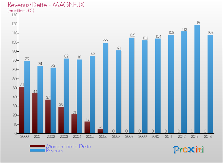 Evolution comparée de la dette et des revenus pour la commune de MAGNEUX de 2000 à 2014 Comparaison de la dette et des revenus pour MAGNEUX de 2000 à 2014