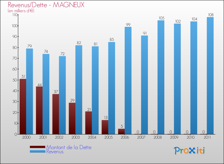 Evolution comparée de la dette et des revenus pour la commune de MAGNEUX de 2000 à 2011 Comparaison de la dette et des revenus pour MAGNEUX de 2000 à 2011