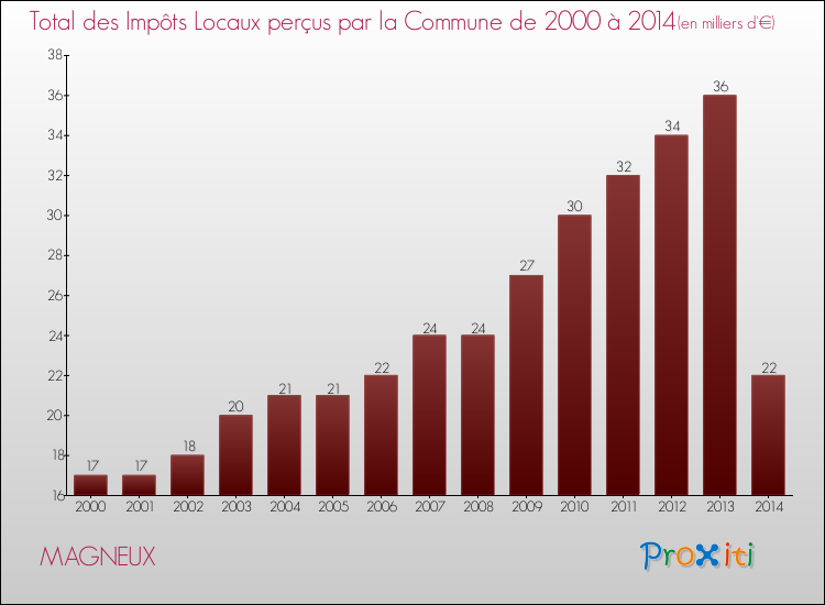 Evolution des Impôts Locaux pour la commune de MAGNEUX de 2000 à 2014 Evolution des Impôts Locaux pour MAGNEUX de 2000 à 2014
