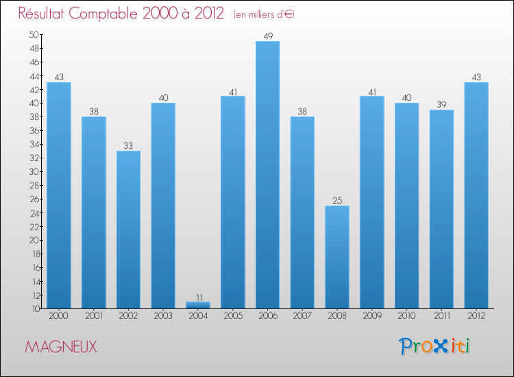 Evolution du résultat comptable pour la commune de MAGNEUX de 2000 à 2012 Evolution du résultat comptable pour MAGNEUX de 2000 à 2012