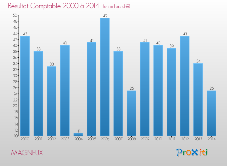 Evolution du résultat comptable pour la commune de MAGNEUX de 2000 à 2014 Evolution du résultat comptable pour MAGNEUX de 2000 à 2014