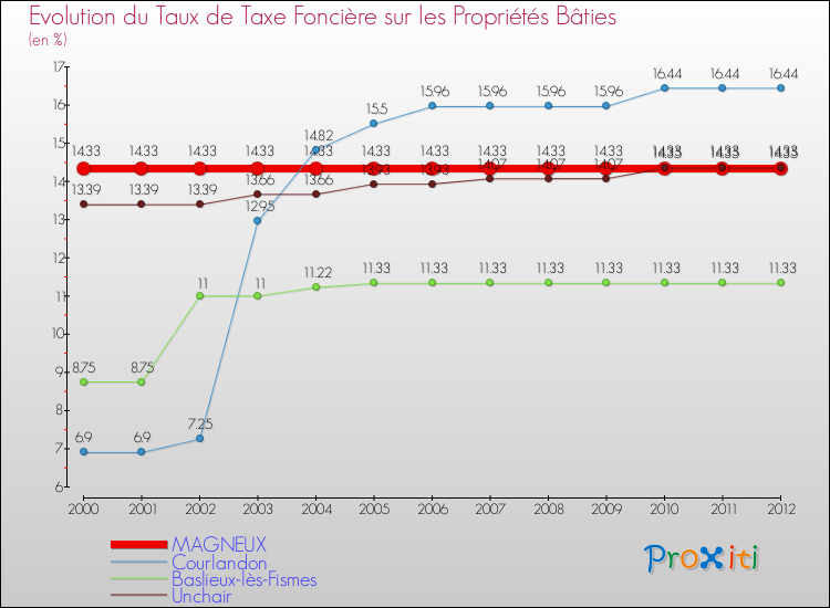 Evolution du taux de la taxe foncière sur le bati pour MAGNEUX et les communes proches de 2000 à 2012 Comparaison des taux de taxe foncière sur le bati pour MAGNEUX et les communes voisines de 2000 à 2012