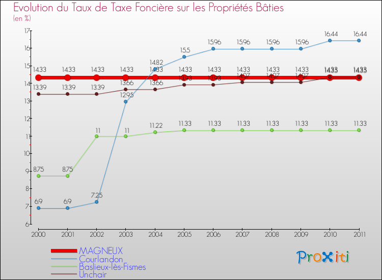 Evolution du taux de la taxe foncière sur le bati pour MAGNEUX et les communes proches Comparaison des taux de taxe foncière sur le bati pour MAGNEUX et les communes voisines