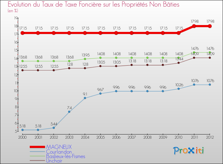 Evolution du taux de la taxe foncière sur les immeubles et terrains non batis pour MAGNEUX et les communes proches de 2000 à 2012 Comparaison des taux de la taxe foncière sur les immeubles et terrains non batis pour MAGNEUX et les communes voisines de 2000 à 2012