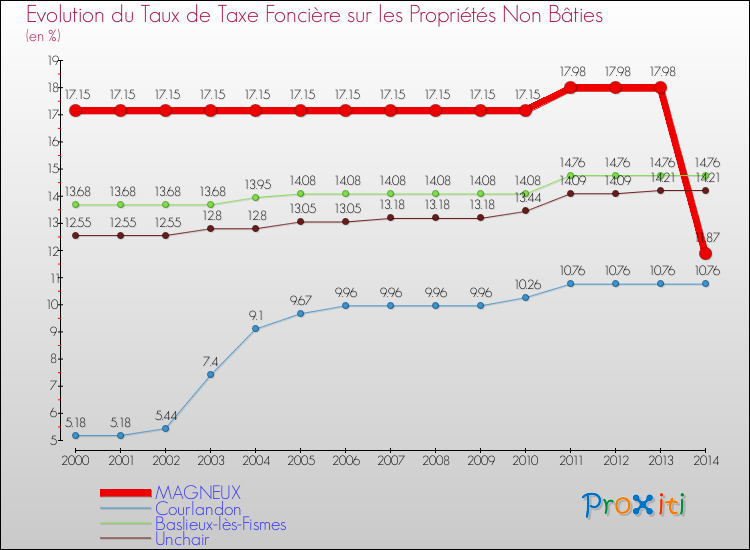 Evolution du taux de la taxe foncière sur les immeubles et terrains non batis pour MAGNEUX et les communes proches de 2000 à 2014 Comparaison des taux de la taxe foncière sur les immeubles et terrains non batis pour MAGNEUX et les communes voisines de 2000 à 2014
