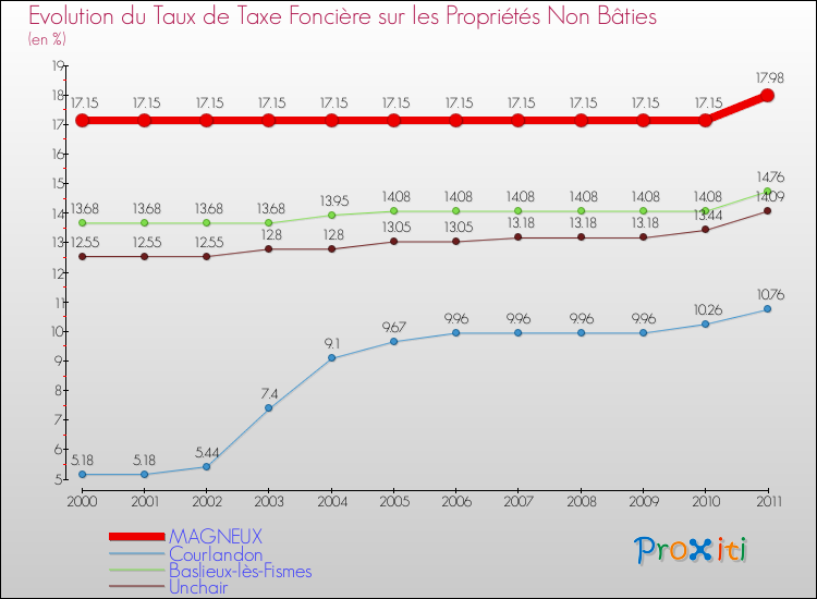 Evolution du taux de la taxe foncière sur les immeubles et terrains non batis pour MAGNEUX et les communes proches Comparaison des taux de la taxe foncière sur les immeubles et terrains non batis pour MAGNEUX et les communes voisines