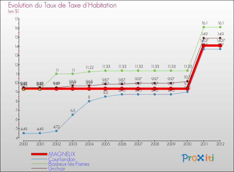 Evolution du taux de la taxe d'habitation pour MAGNEUX et les communes proches Comparaison des taux de la taxe d'habitation pour MAGNEUX et les communes voisines
