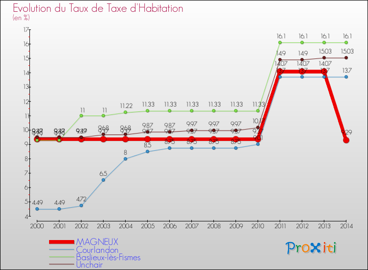 Evolution du taux de la taxe d'habitation pour MAGNEUX et les communes proches de 2000 à 2014 Comparaison des taux de la taxe d'habitation pour MAGNEUX et les communes voisines de 2000 à 2014