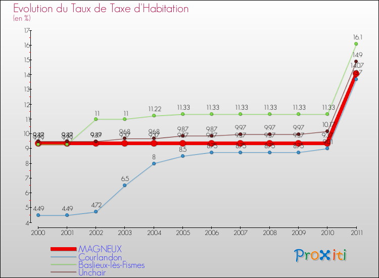 Evolution du taux de la taxe d'habitation pour MAGNEUX et les communes proches Comparaison des taux de la taxe d'habitation pour MAGNEUX et les communes voisines
