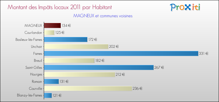 Montant des impôts locaux par Habitant pour MAGNEUX et les communes proches Comparaison des impôts locaux par habitant pour MAGNEUX et les communes voisines