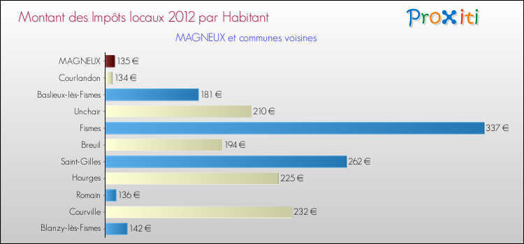 Montant des impôts locaux par Habitant pour MAGNEUX et les communes proches Comparaison des impôts locaux par habitant pour MAGNEUX et les communes voisines