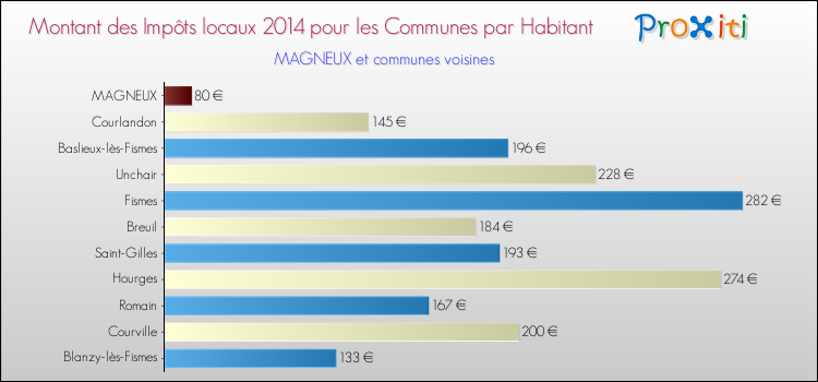 Montant des impôts locaux par Habitant pour MAGNEUX et les communes proches en 2014 Comparaison des impôts locaux par habitant pour MAGNEUX et les communes voisines en 2014