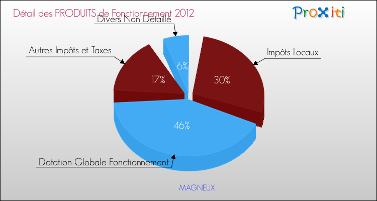 Décomposition du Budget de Fonctionnement 2012 de la commune de MAGNEUX Budget de Fonctionnement 2012 pour la commune de MAGNEUX