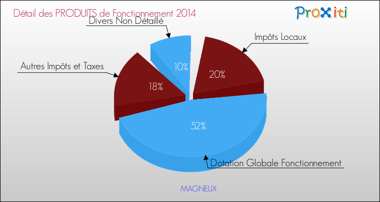 Décomposition du Budget de Fonctionnement 2014 de la commune de MAGNEUX Budget de Fonctionnement 2014 pour la commune de MAGNEUX
