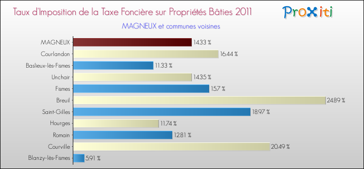 Taux d'imposition de la taxe foncière sur le bati 2011 pour MAGNEUX et les communes proches Comparaison des taux d'imposition de la taxe foncière sur le bati 2011 pour MAGNEUX et les communes voisines