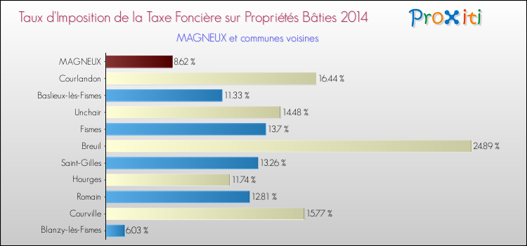 Taux d'imposition de la taxe foncière sur le bati 2014 pour MAGNEUX et les communes proches Comparaison des taux d'imposition de la taxe foncière sur le bati 2014 pour MAGNEUX et les communes voisines