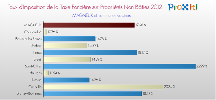 Taux d'imposition de la taxe foncière sur les immeubles et terrains non batis 2012 pour MAGNEUX et les communes proches Comparaison des taux d'imposition de la taxe foncière sur les immeubles et terrains non batis 2012 pour MAGNEUX et les communes voisines