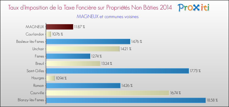 Taux d'imposition de la taxe foncière sur les immeubles et terrains non batis 2014 pour MAGNEUX et les communes proches Comparaison des taux d'imposition de la taxe foncière sur les immeubles et terrains non batis 2014 pour MAGNEUX et les communes voisines