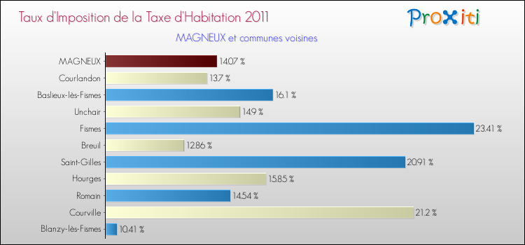 Taux d'imposition de la taxe d'habitation 2011 pour MAGNEUX et les communes proches Comparaison des taux d'imposition de la taxe d'habitation 2011 pour MAGNEUX et les communes voisines