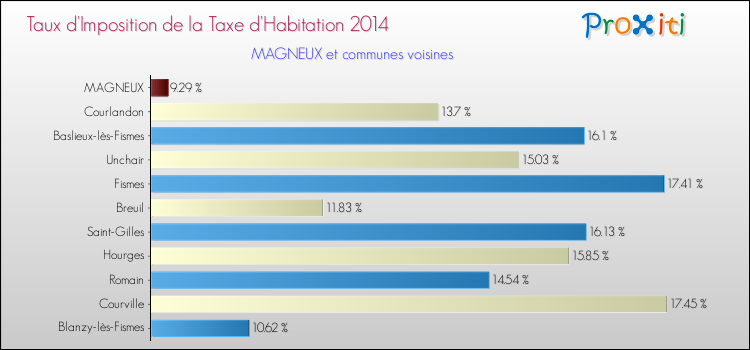 Taux d'imposition de la taxe d'habitation 2014 pour MAGNEUX et les communes proches Comparaison des taux d'imposition de la taxe d'habitation 2014 pour MAGNEUX et les communes voisines