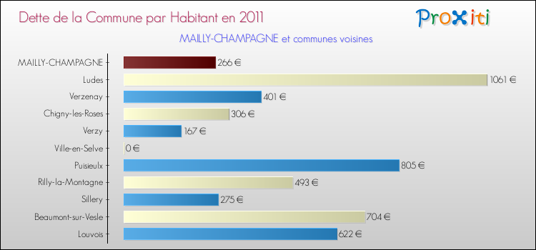 Dette par habitant de la commune en 2011 pour MAILLY-CHAMPAGNE et les communes proches Comparaison de la dette par habitant de la commune en 2011 pour MAILLY-CHAMPAGNE et les communes voisines