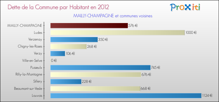 Dette par habitant de la commune en 2012 pour MAILLY-CHAMPAGNE et les communes proches Comparaison de la dette par habitant de la commune en 2012 pour MAILLY-CHAMPAGNE et les communes voisines