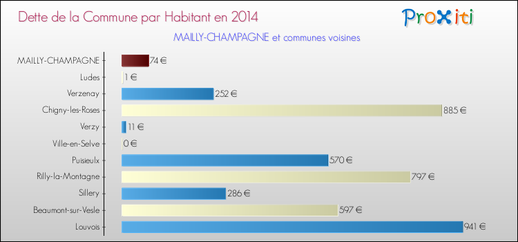 Dette par habitant de la commune en 2014 pour MAILLY-CHAMPAGNE et les communes proches Comparaison de la dette par habitant de la commune en 2014 pour MAILLY-CHAMPAGNE et les communes voisines