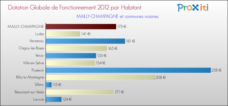 Montant des dotations globales de fonctionnement DGF par Habitant pour MAILLY-CHAMPAGNE et les communes proches Comparaison des des dotations globales de fonctionnement DGF par habitant pour MAILLY-CHAMPAGNE et les communes voisines