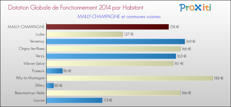 Montant des dotations globales de fonctionnement DGF par Habitant pour MAILLY-CHAMPAGNE et les communes proches en 2014. Comparaison des des dotations globales de fonctionnement DGF par habitant pour MAILLY-CHAMPAGNE et les communes voisines en 2014.