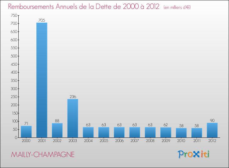Evolution de l'annuité de la dette pour la commune de MAILLY-CHAMPAGNE de 2000 à 2012 Annuités de la dette pour MAILLY-CHAMPAGNE de 2000 à 2012