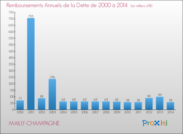 Evolution de l'annuité de la dette pour la commune de MAILLY-CHAMPAGNE de 2000 à 2014 Annuités de la dette pour MAILLY-CHAMPAGNE de 2000 à 2014