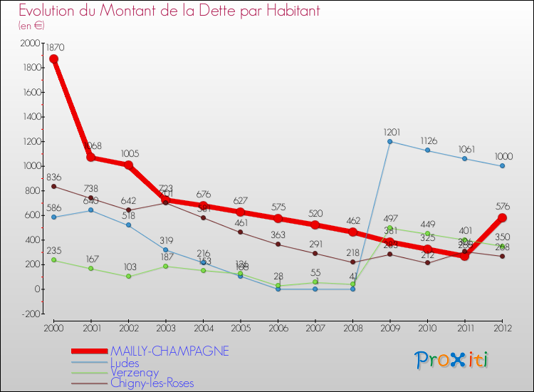 Evolution de la dette par habitant pour la commune de MAILLY-CHAMPAGNE et les communes proches de 2000 à 2012 Comparaison de la dette par habitant pour MAILLY-CHAMPAGNE et les communes voisines de 2000 à 2012