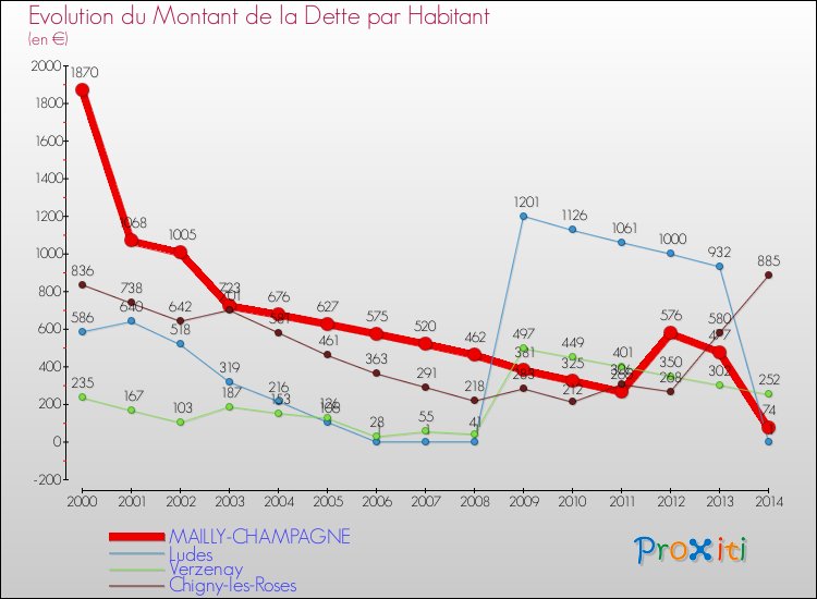 Evolution de la dette par habitant pour la commune de MAILLY-CHAMPAGNE et les communes proches de 2000 à 2014 Comparaison de la dette par habitant pour MAILLY-CHAMPAGNE et les communes voisines de 2000 à 2014