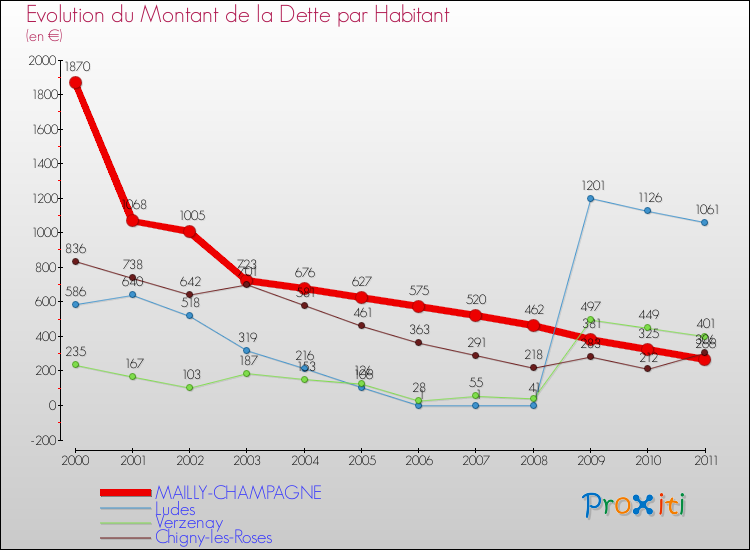 Evolution de la dette par habitant pour la commune de MAILLY-CHAMPAGNE et les communes proches Comparaison de la dette par habitant pour MAILLY-CHAMPAGNE et les communes voisines