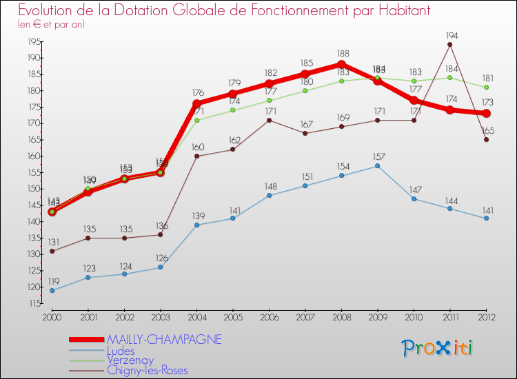 Evolution et montant de la dotation globale de fonctionnement par Habitant pour MAILLY-CHAMPAGNE et les communes proches Comparaison des dotations globales de fonctionnement par habitant pour MAILLY-CHAMPAGNE et les communes voisines