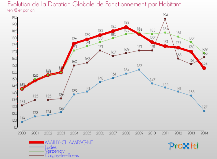 Evolution et montant de la dotation globale de fonctionnement par Habitant pour MAILLY-CHAMPAGNE et les communes proches de 2000 à 2014. Comparaison des dotations globales de fonctionnement par habitant pour MAILLY-CHAMPAGNE et les communes voisines de 2000 à 2014.