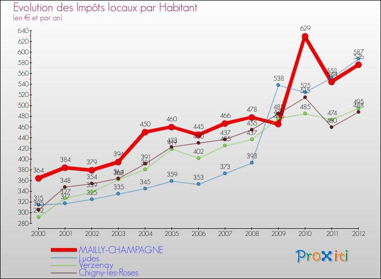 Evolution et montant des impôts locaux par Habitant pour MAILLY-CHAMPAGNE et les communes proches Comparaison des impôts locaux par habitant pour MAILLY-CHAMPAGNE et les communes voisines