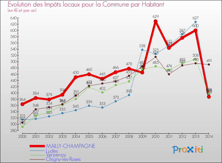 Evolution et montant des impôts locaux par Habitant pour MAILLY-CHAMPAGNE et les communes proches de 2000 à 2014 Comparaison des impôts locaux par habitant pour MAILLY-CHAMPAGNE et les communes voisines de 2000 à 2014