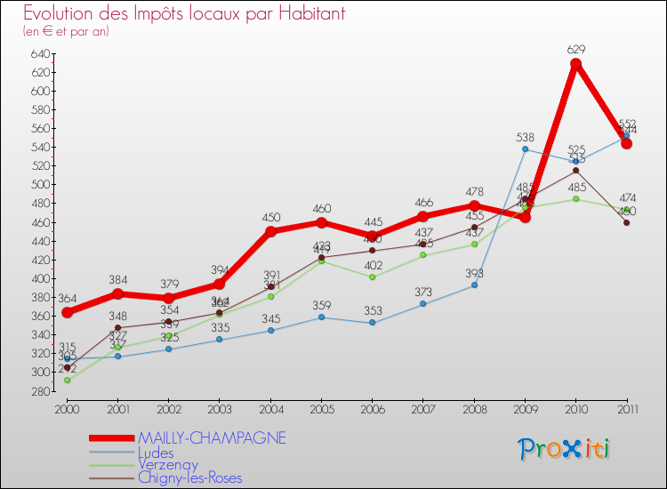 Evolution et montant des impôts locaux par Habitant pour MAILLY-CHAMPAGNE et les communes proches Comparaison des impôts locaux par habitant pour MAILLY-CHAMPAGNE et les communes voisines