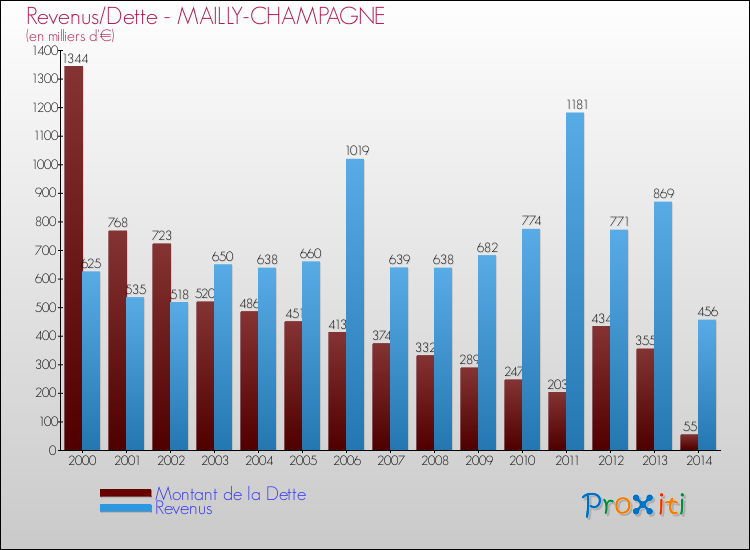 Evolution comparée de la dette et des revenus pour la commune de MAILLY-CHAMPAGNE de 2000 à 2014 Comparaison de la dette et des revenus pour MAILLY-CHAMPAGNE de 2000 à 2014