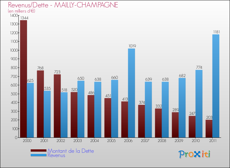 Evolution comparée de la dette et des revenus pour la commune de MAILLY-CHAMPAGNE de 2000 à 2011 Comparaison de la dette et des revenus pour MAILLY-CHAMPAGNE de 2000 à 2011