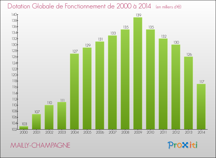 Evolution du montant de la Dotation Globale de Fonctionnement pour la commune de MAILLY-CHAMPAGNE de 2000 à 2014 Evolution du montant de la Dotation Globale de Fonctionnement pour MAILLY-CHAMPAGNE de 2000 à 2014